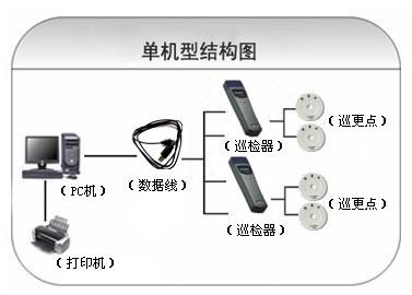 天津东丽区巡更系统六号